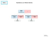 Familientafel Nachfahren von Wilhelm Behnke