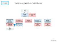 Familientafel Nachfahren von Karl Wilhelm Friedrich Behnke